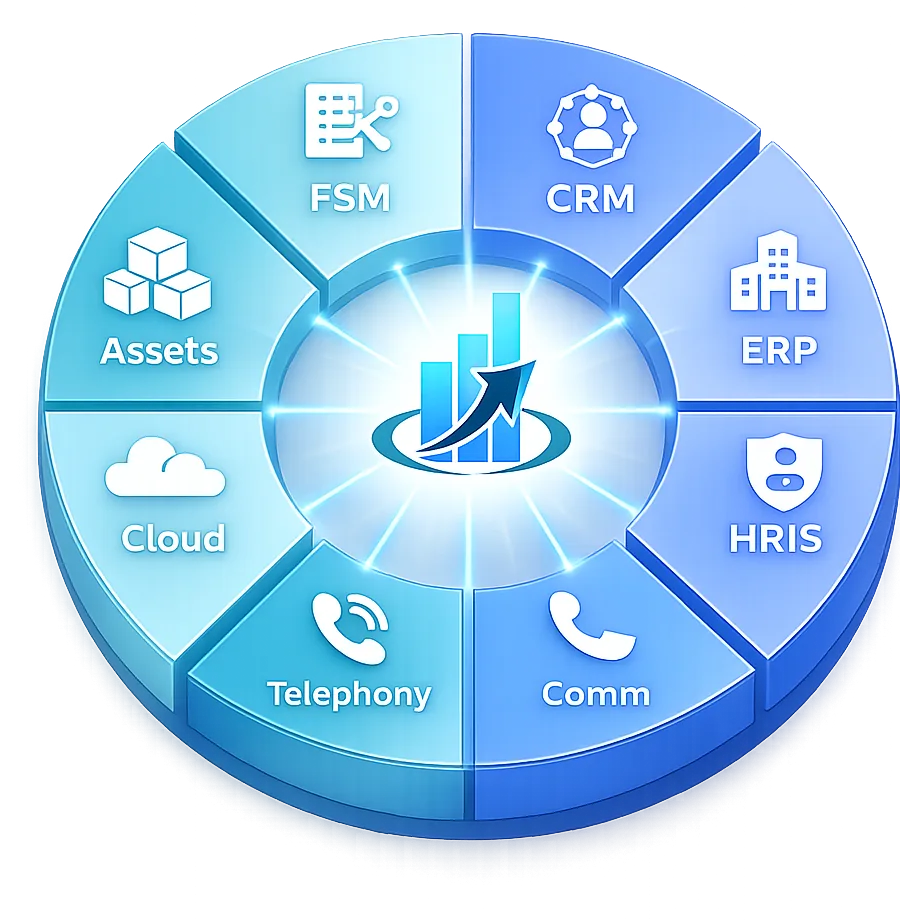 The Service Intelligence Engine — CRM, ERP, HRIS, Comm, Telephony, Cloud, Assets and FSM feeding one Prospura engine